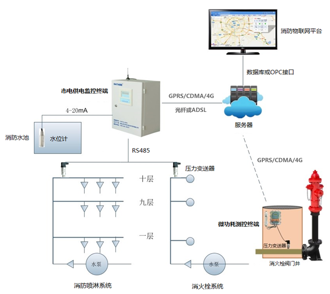 消防水系統(tǒng)自動化遠程監(jiān)測