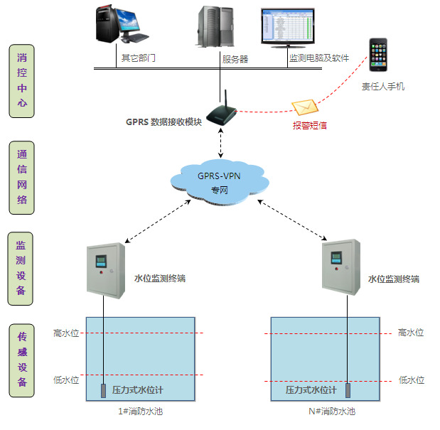 消防水池自動化遠(yuǎn)程監(jiān)測系統(tǒng)