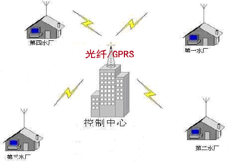 水廠自動化